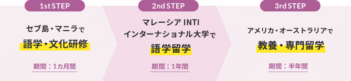 1st step ֍u?ޥ˥Zѧ?Ļ(g1g) 2nd step ޥ`INTI󥿩`ʥʥѧZѧѧ(g1g)3rd step ꥫ?ʥ?եԥ?`ȥꥢǽB?Tѧ(gϰg)