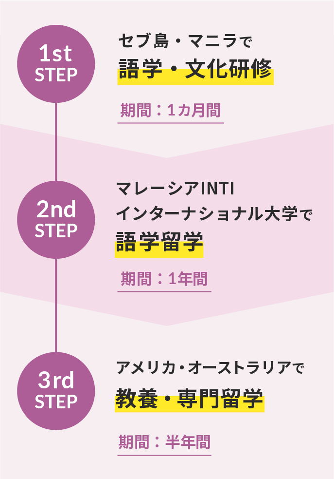 1st step ֍u?ޥ˥Zѧ?Ļ(g1g) 2nd step ޥ`INTI󥿩`ʥʥѧZѧѧ(g1g)3rd step ꥫ?ʥ?եԥ?`ȥꥢǽB?Tѧ(gϰg)
