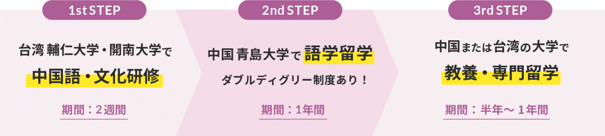 1st step ̨ oʴѧйZ?Ļ(gϣLg) 2nd step й uZѧѧ(g1g)uѧ֥ǥ`ƶȤ 3rd step йޤ̨δѧǽB?Tѧ(g1g)