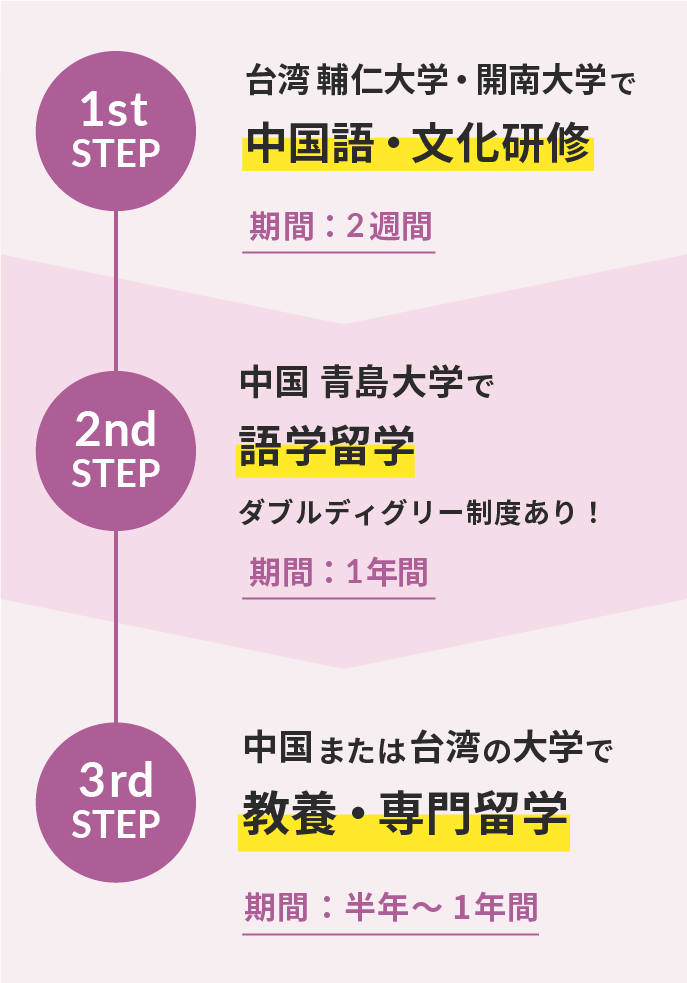 1st step ̨ oʴѧйZ?Ļ(gϣLg) 2nd step й uZѧѧ(g1g)uѧ֥ǥ`ƶȤ 3rd step йޤ̨δѧǽB?Tѧ(g1g)