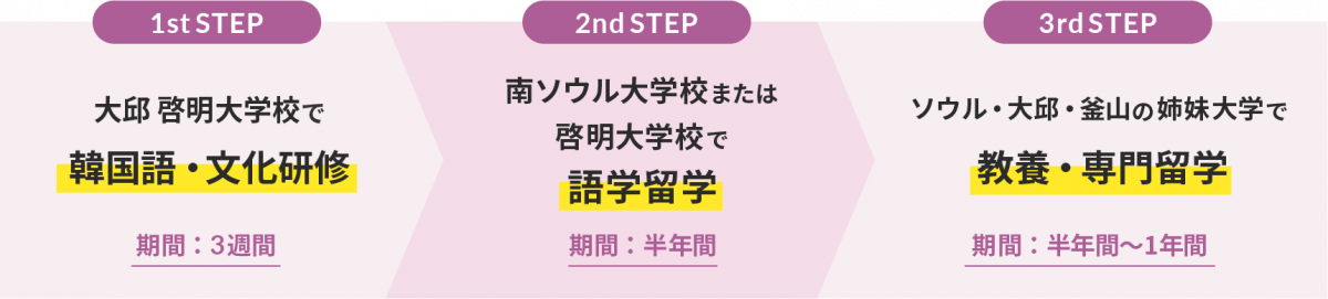 1st step  cѧУnZ?Ļ(g3Lg) 2nd step ϥѧУޤφѧУZѧѧ(gϰg) 3rd step ??ɽΊôѧ B?Tѧ(gϰ?1g)