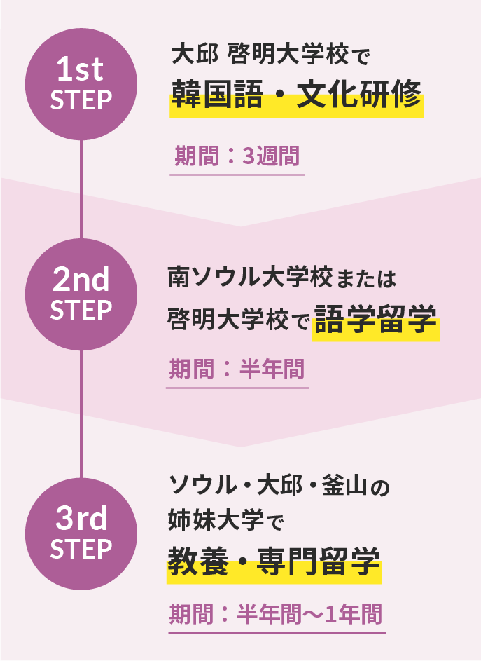 1st step  cѧУnZ?Ļ(g3Lg) 2nd step ϥѧУޤφѧУZѧѧ(gϰg) 3rd step ??ɽΊôѧ B?Tѧ(gϰ?1g)